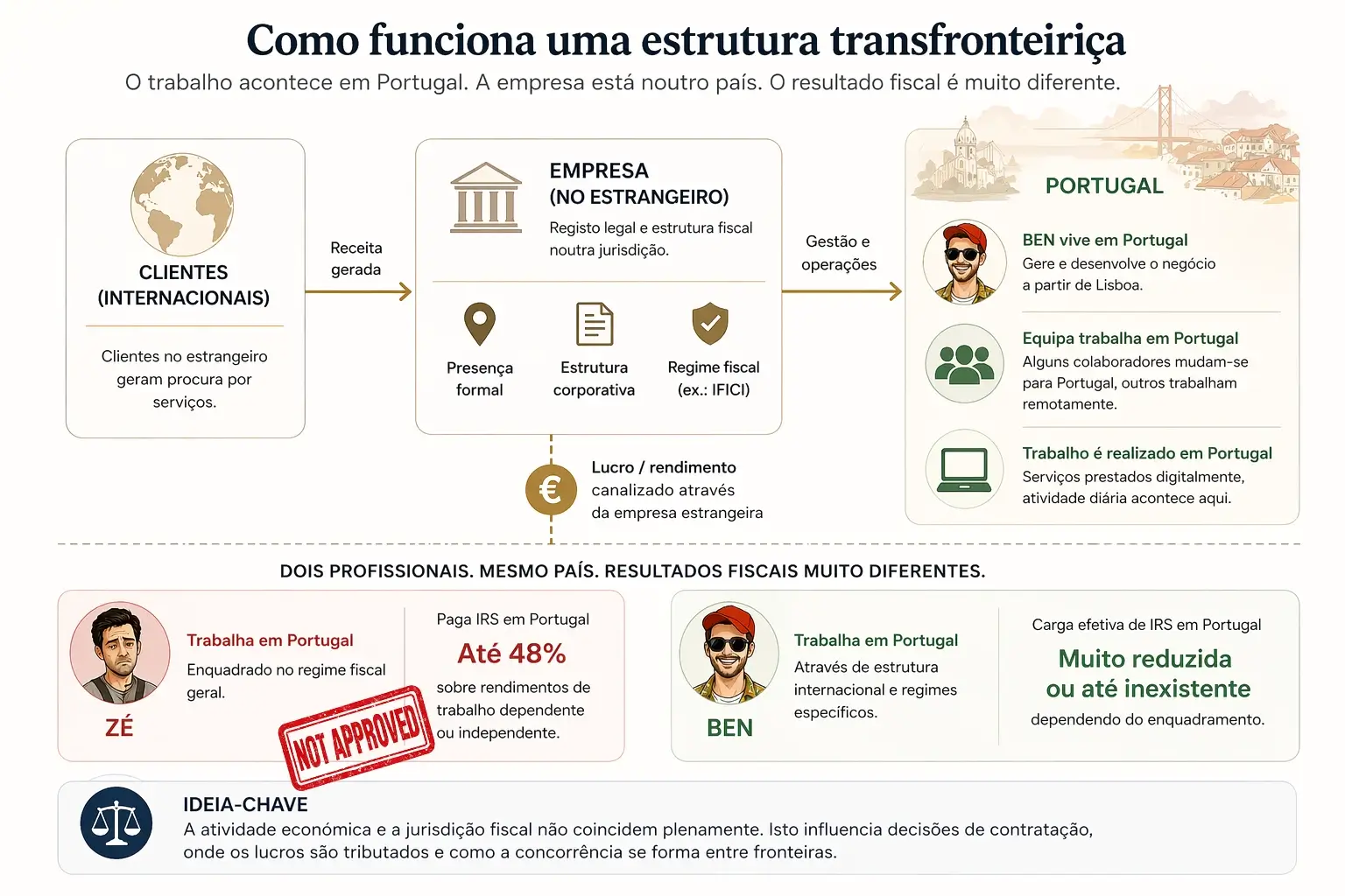 Esquema de estrutura transfronteiriça mostrando empresa no estrangeiro, atividade em Portugal e diferenças de tributação entre Ben e Zé