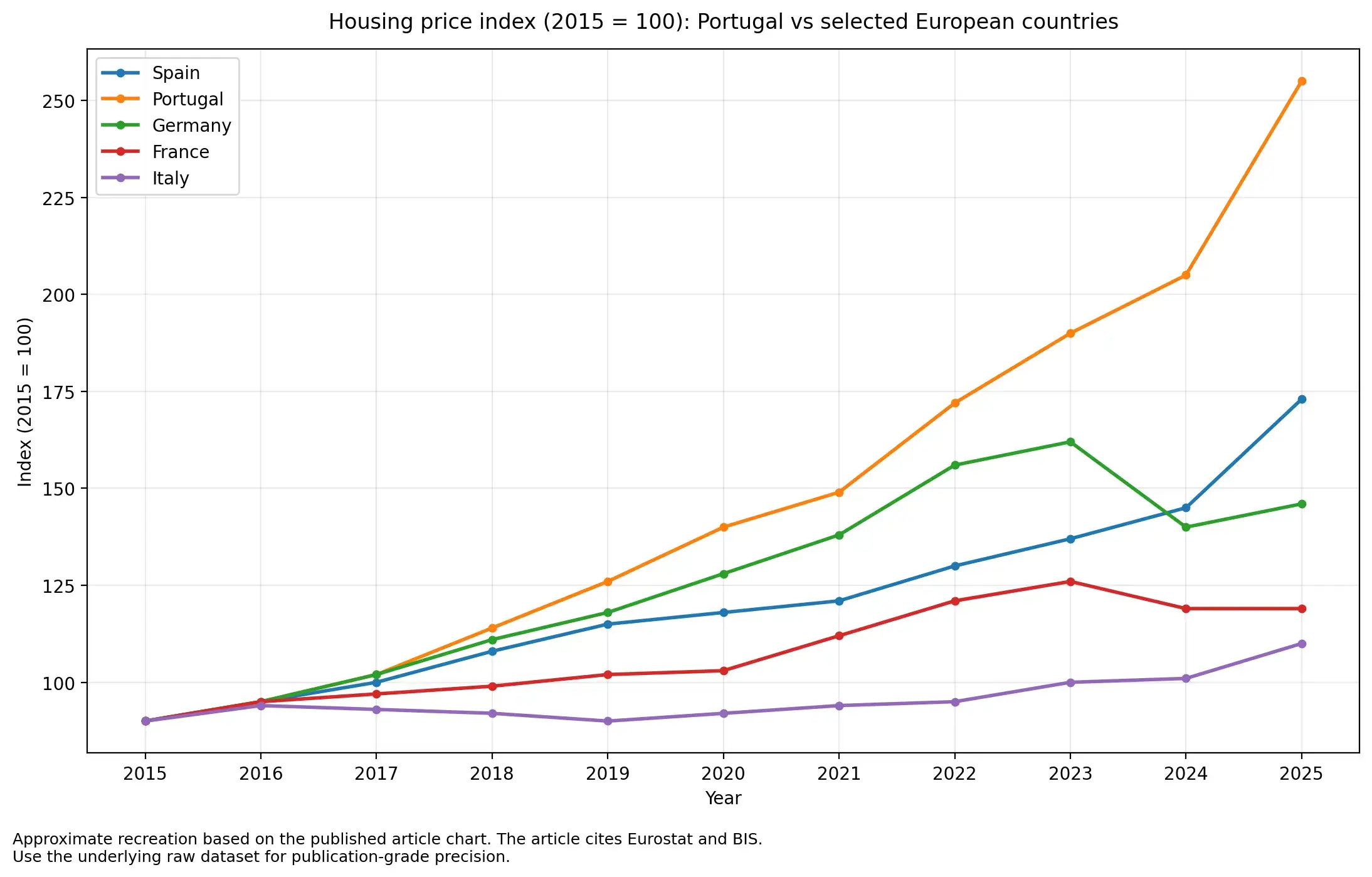 Gráfico que mostra a evolução do índice de preços da habitação em Portugal comparado com países europeus selecionados desde 2015