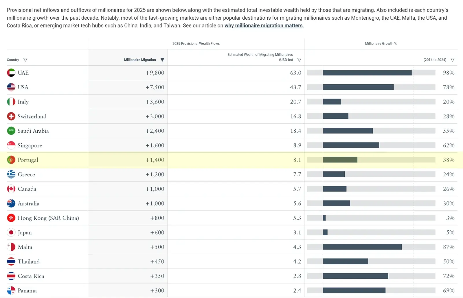 Henley Private Wealth Migration Report 2025 table showing Portugal among the leading net destinations for millionaire migration