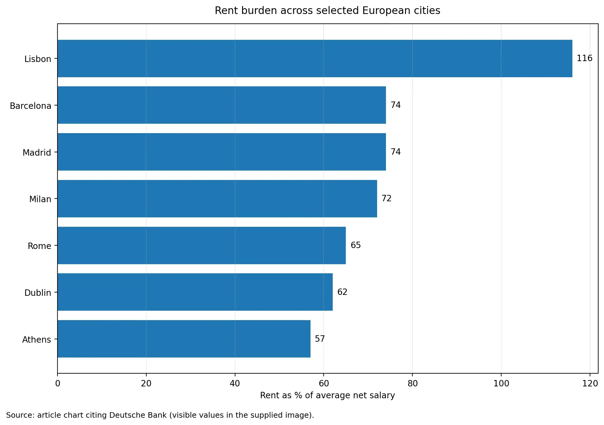 Gráfico que mostra o peso da renda em percentagem do salário médio em várias cidades europeias, com Lisboa entre os casos mais extremos